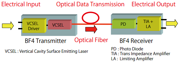 Hirose Electric BF4M Optical Active Connectors
